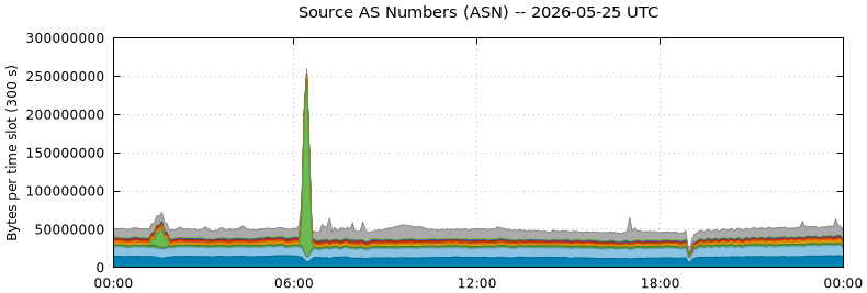 Source AS Numbers (ASNs)