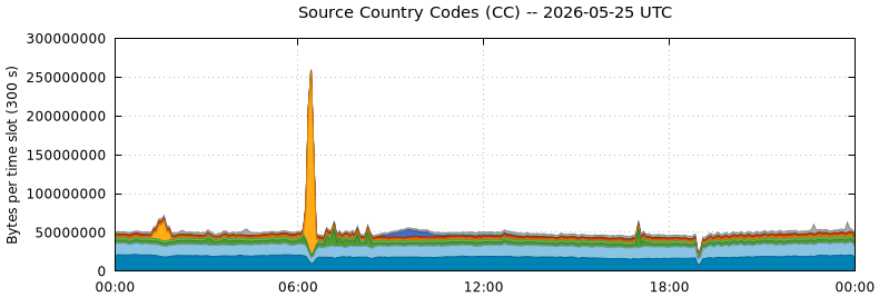 Source Country Codes (CCs)