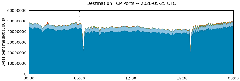 Destination TCP Ports