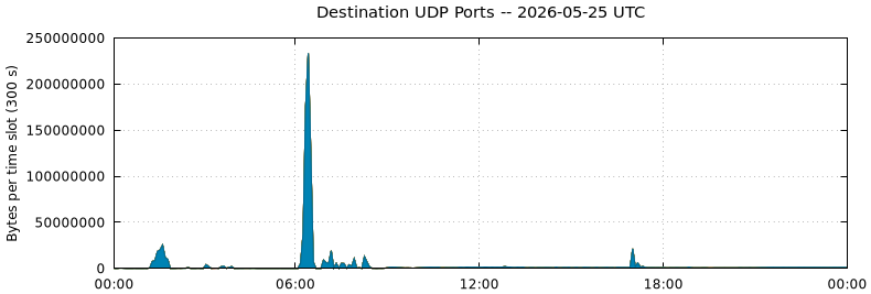 Destination UDP Ports