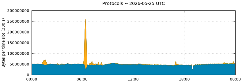 Protocols