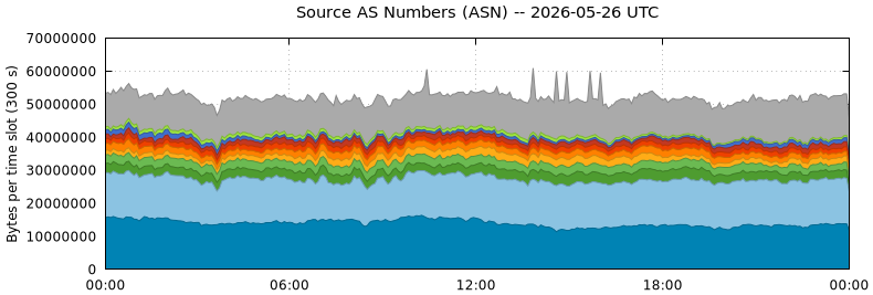 Source AS Numbers (ASNs)