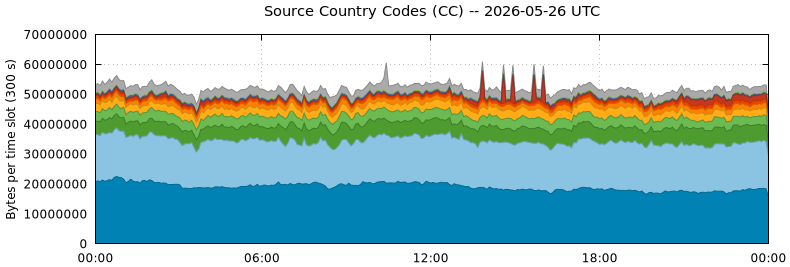 Source Country Codes (CCs)