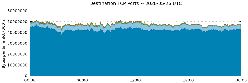 Destination TCP Ports