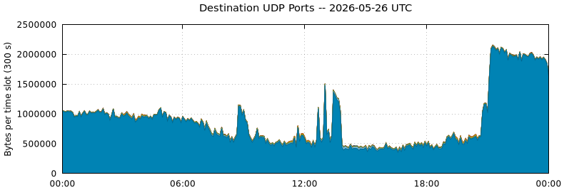 Destination UDP Ports