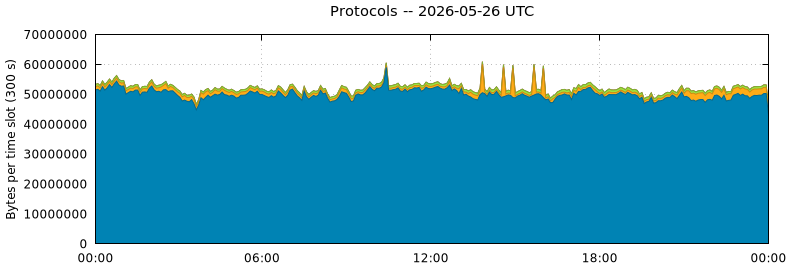 Protocols