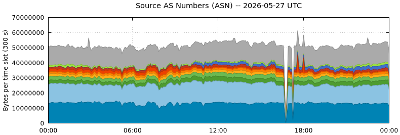 Source AS Numbers (ASNs)