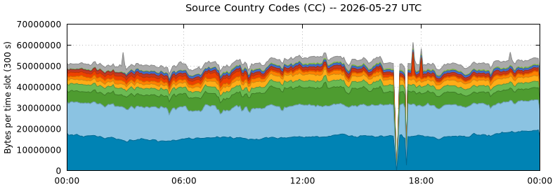 Source Country Codes (CCs)