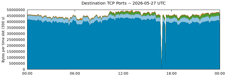 Destination TCP Ports