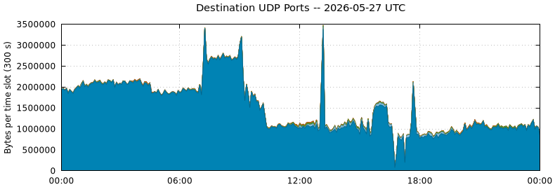 Destination UDP Ports