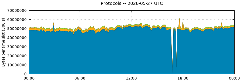 Protocols