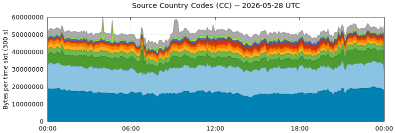 Source Country Codes (CCs)