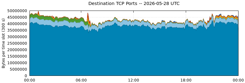 Destination TCP Ports