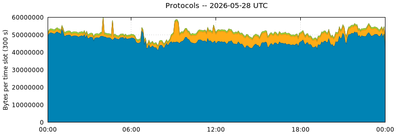 Protocols