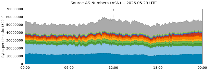 Source AS Numbers (ASNs)