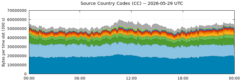 Source Country Codes (CCs)