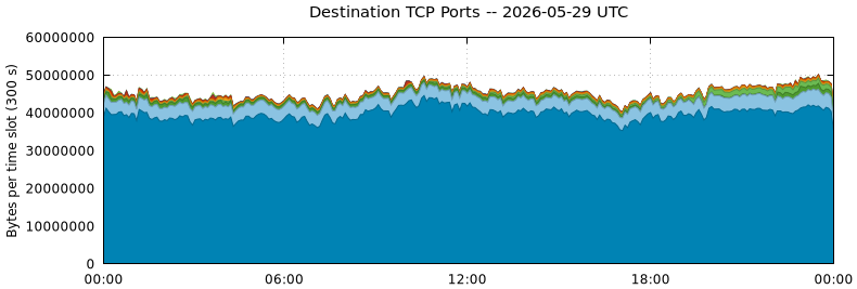 Destination TCP Ports