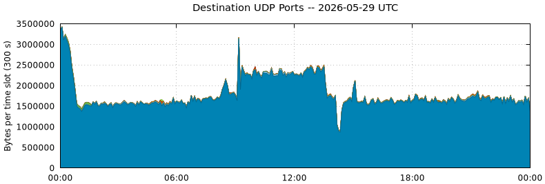 Destination UDP Ports