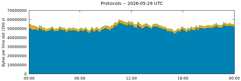 Protocols