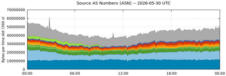 Source AS Numbers (ASNs)