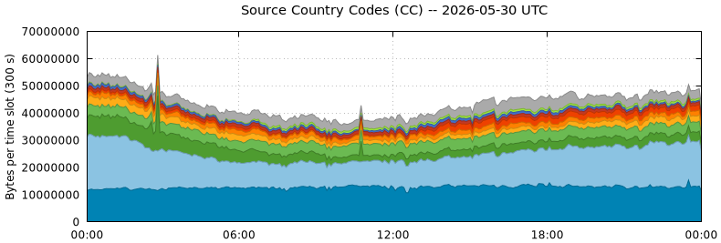 Source Country Codes (CCs)