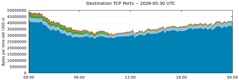 Destination TCP Ports