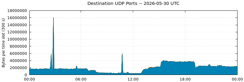 Destination UDP Ports