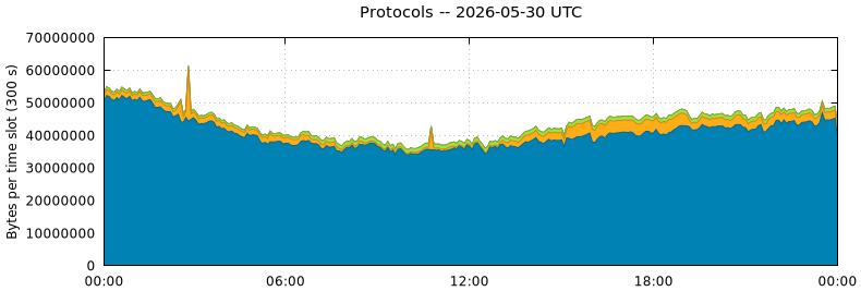 Protocols
