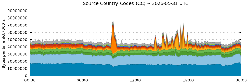 Source Country Codes (CCs)