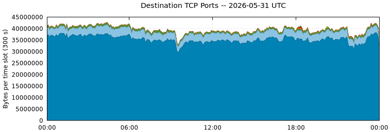 Destination TCP Ports