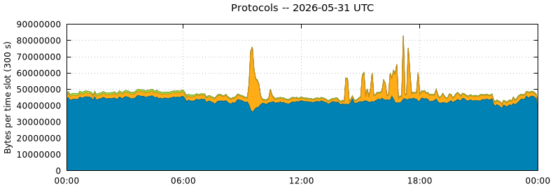 Protocols