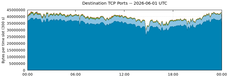Destination TCP Ports