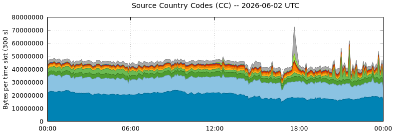 Source Country Codes (CCs)