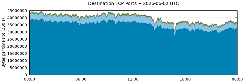 Destination TCP Ports