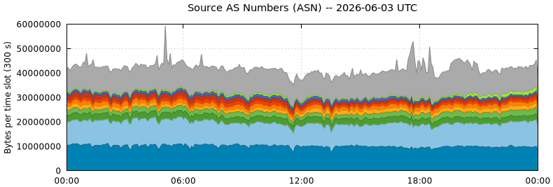 Source AS Numbers (ASNs)