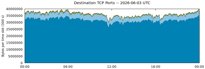 Destination TCP Ports