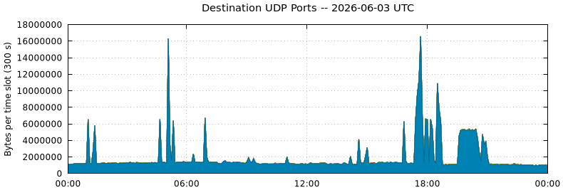 Destination UDP Ports