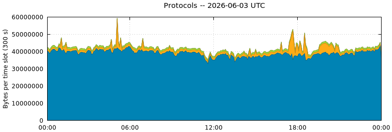 Protocols