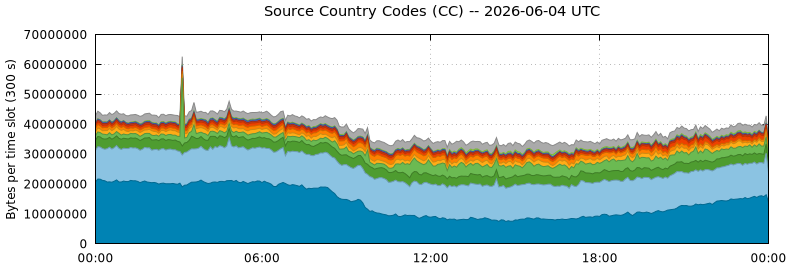 Source Country Codes (CCs)