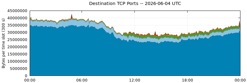 Destination TCP Ports