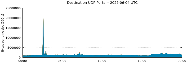 Destination UDP Ports