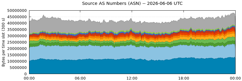 Source AS Numbers (ASNs)