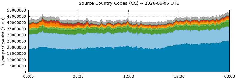 Source Country Codes (CCs)