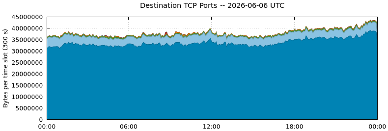 Destination TCP Ports