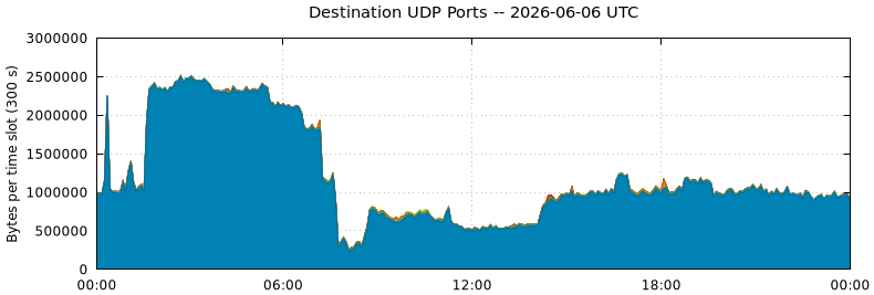 Destination UDP Ports