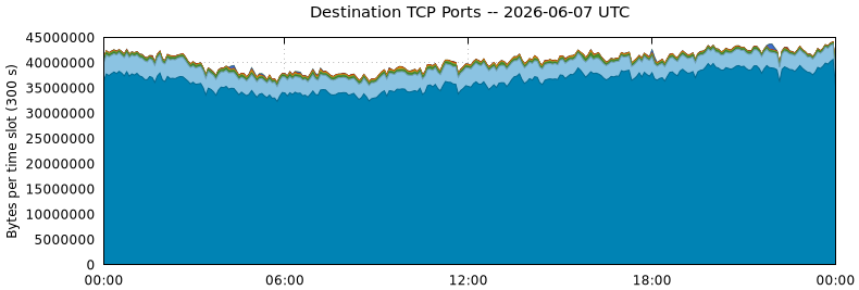 Destination TCP Ports