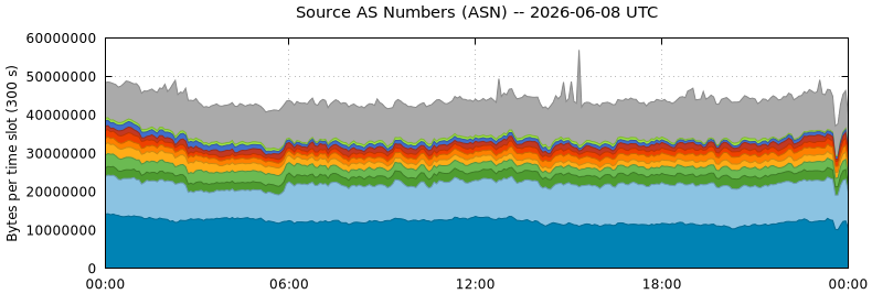 Source AS Numbers (ASNs)