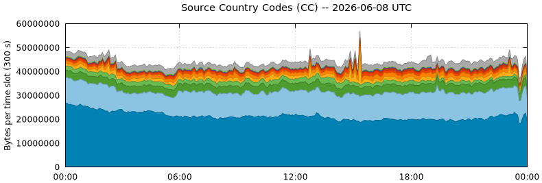 Source Country Codes (CCs)