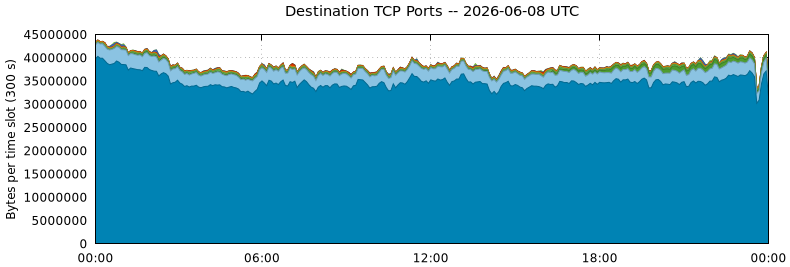 Destination TCP Ports
