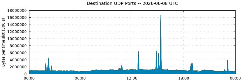 Destination UDP Ports
